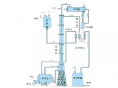 甲醇、乙醇蒸餾裝置